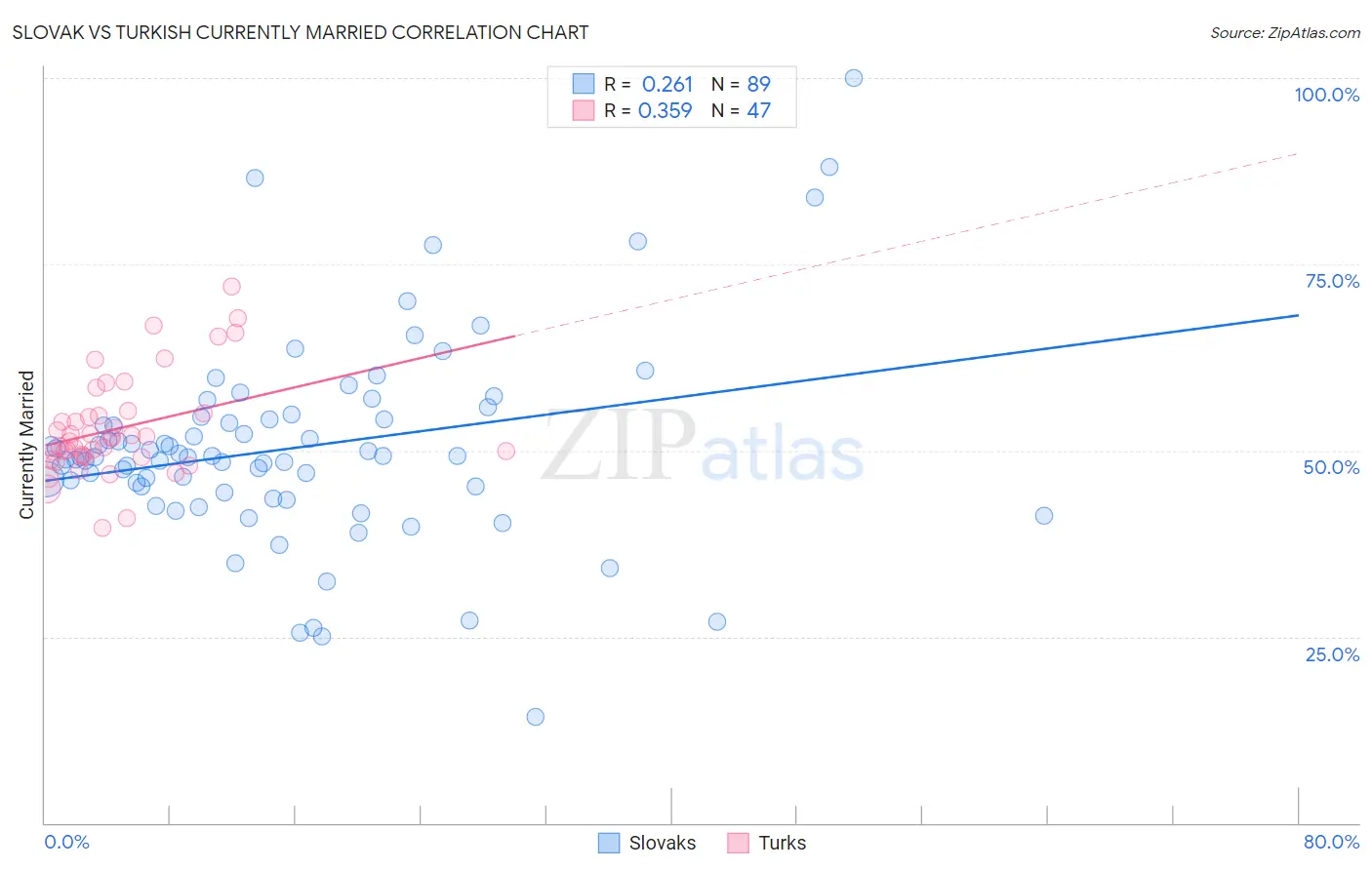 Slovak vs Turkish Currently Married