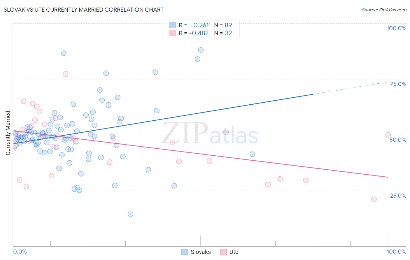 Slovak vs Ute Currently Married