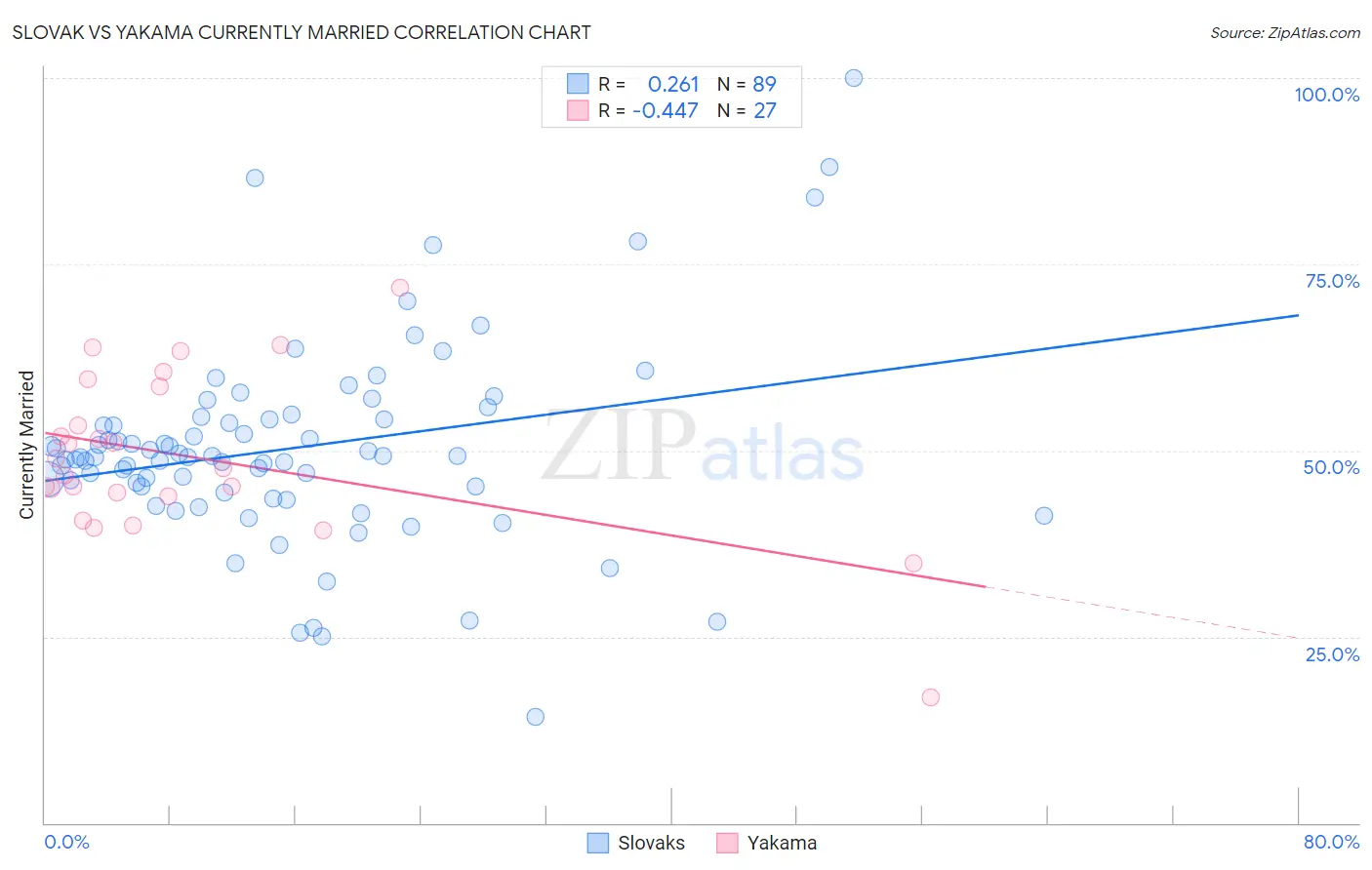 Slovak vs Yakama Currently Married