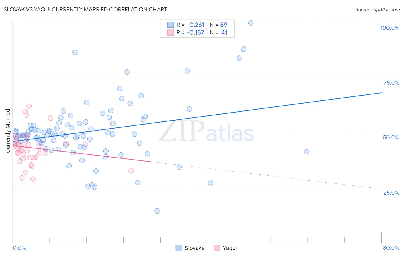 Slovak vs Yaqui Currently Married