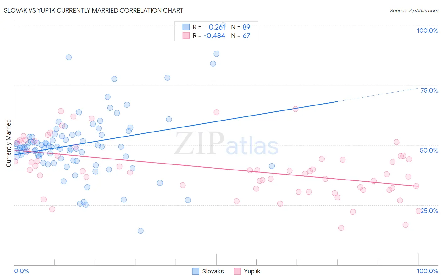 Slovak vs Yup'ik Currently Married
