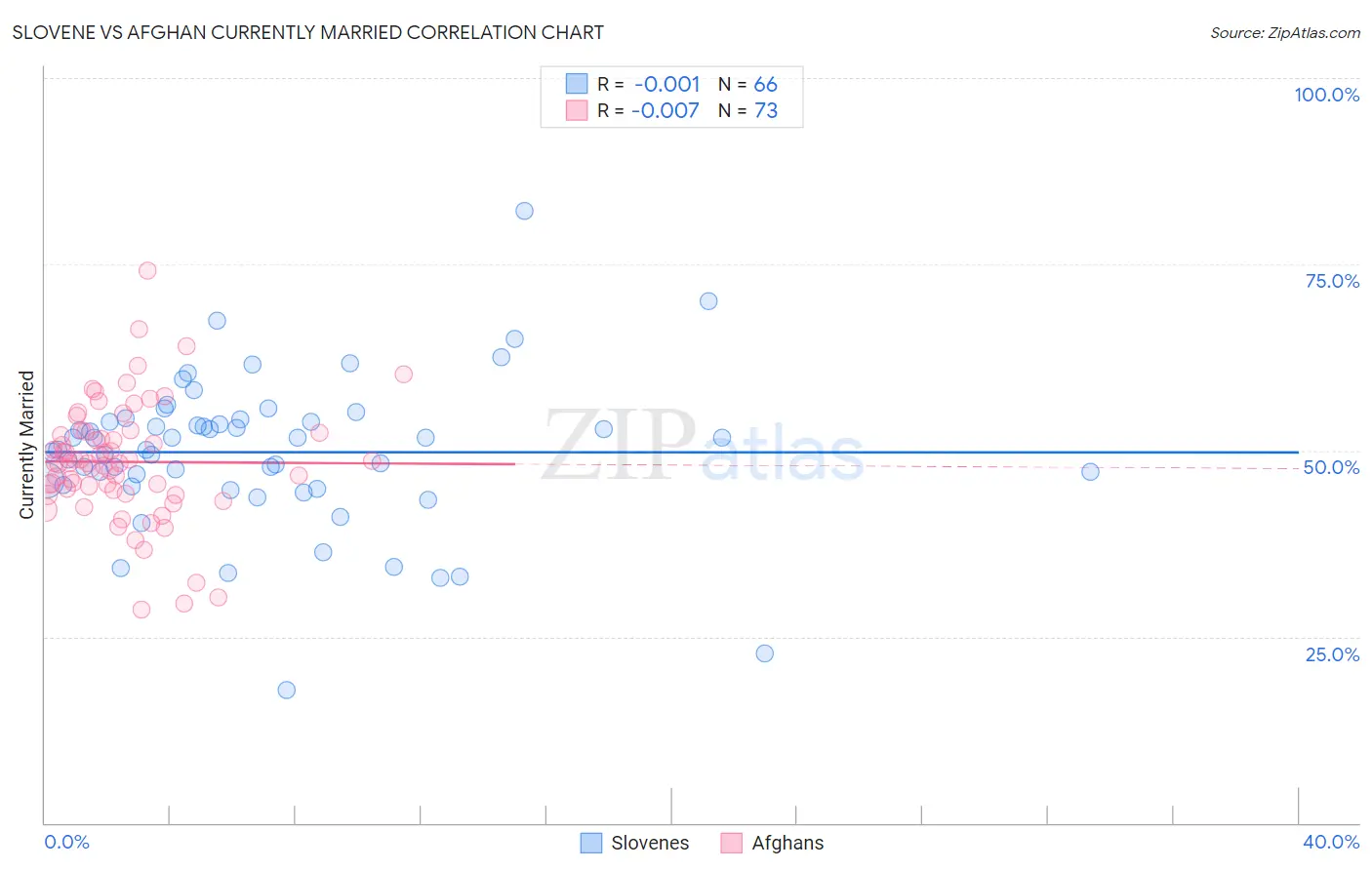 Slovene vs Afghan Currently Married