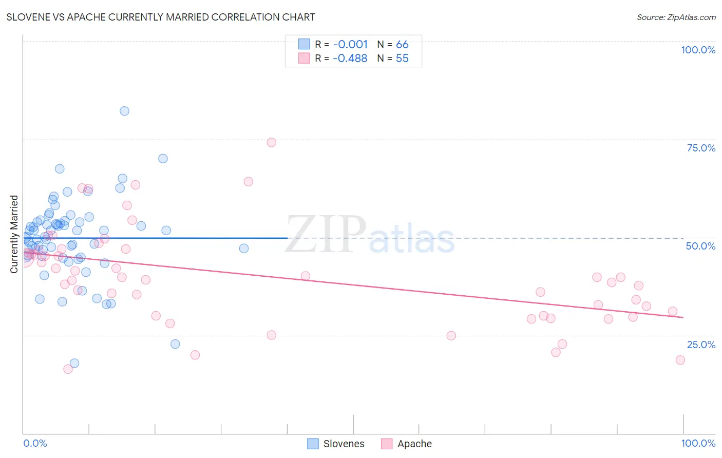 Slovene vs Apache Currently Married