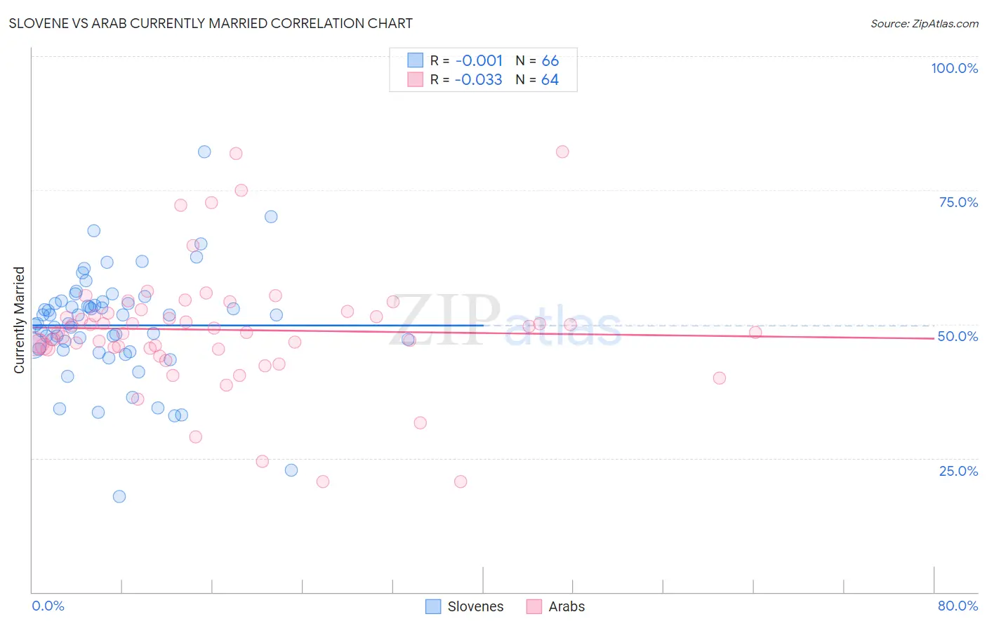 Slovene vs Arab Currently Married