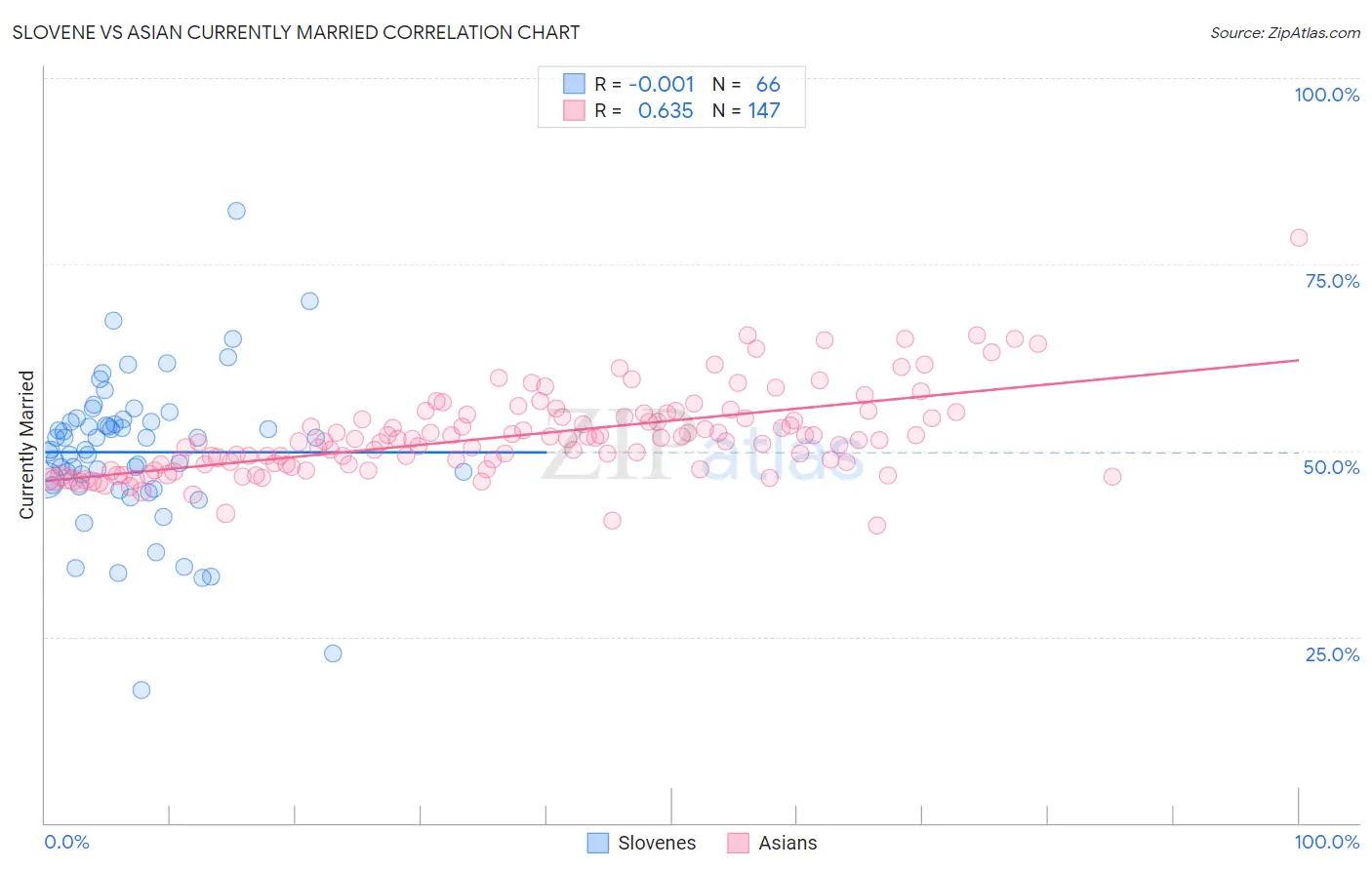 Slovene vs Asian Currently Married