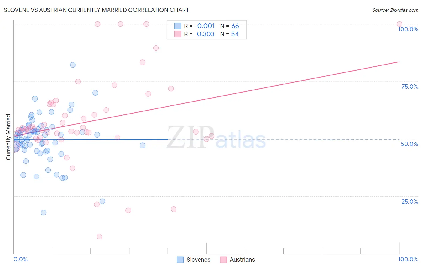 Slovene vs Austrian Currently Married