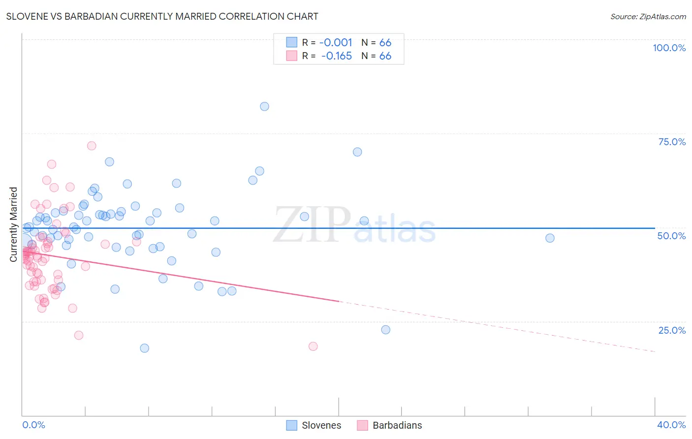 Slovene vs Barbadian Currently Married