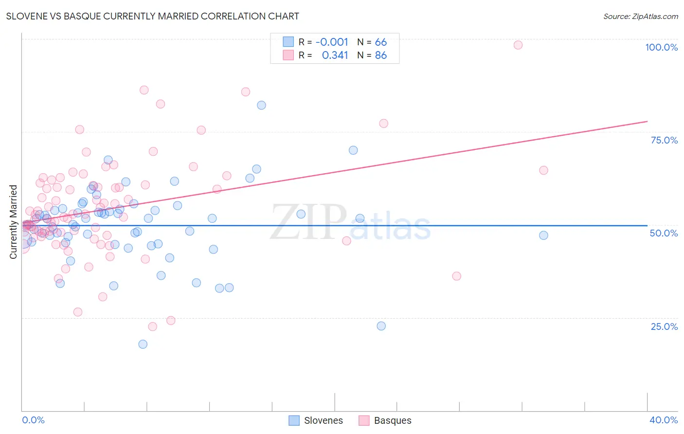 Slovene vs Basque Currently Married