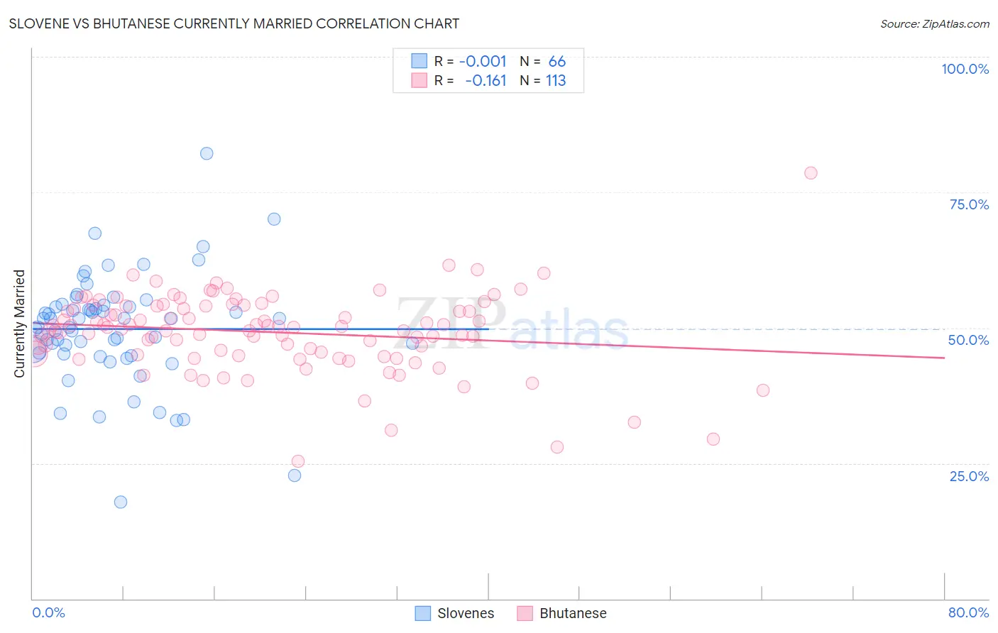 Slovene vs Bhutanese Currently Married