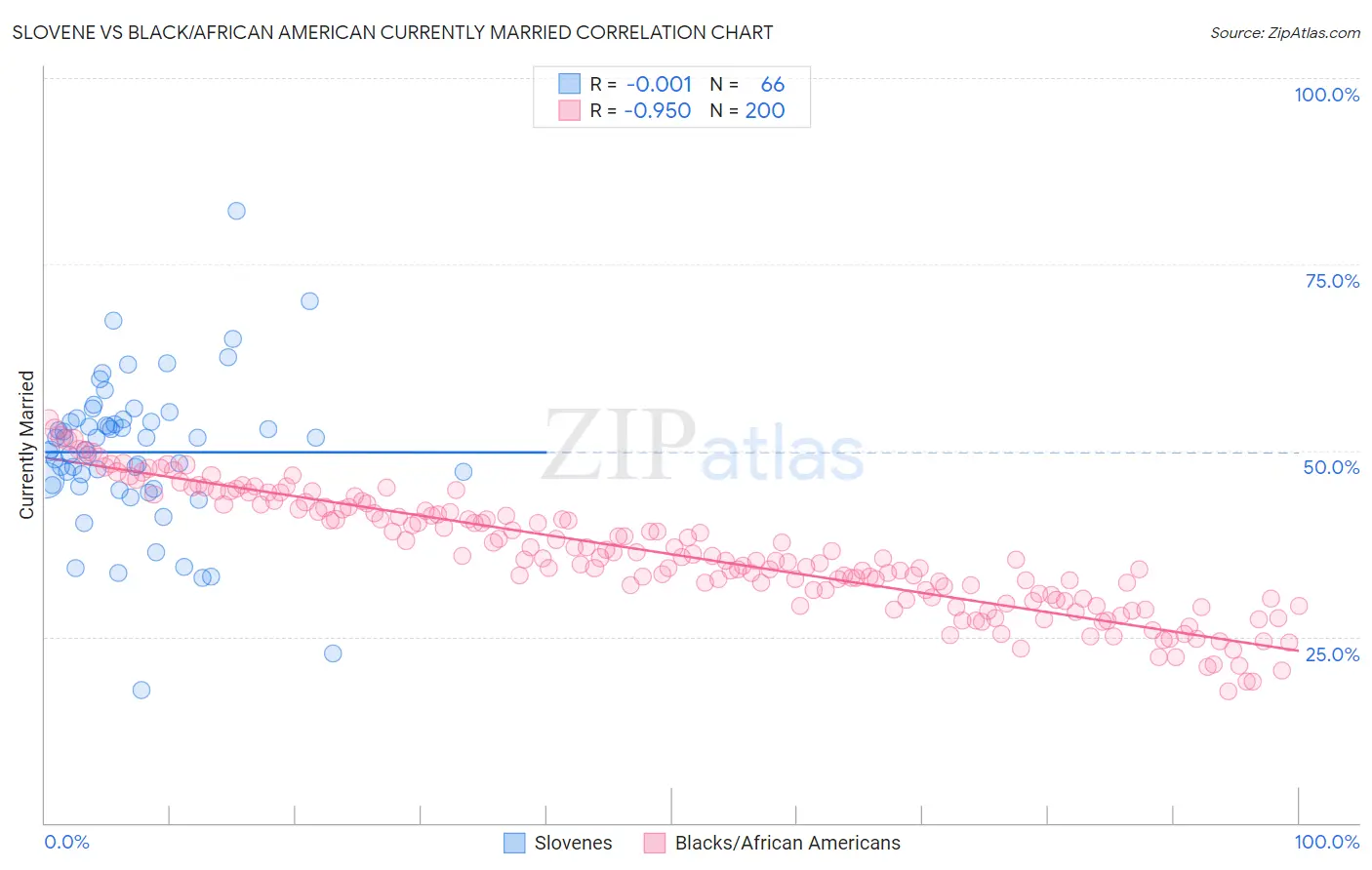 Slovene vs Black/African American Currently Married