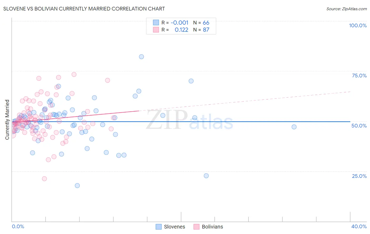 Slovene vs Bolivian Currently Married