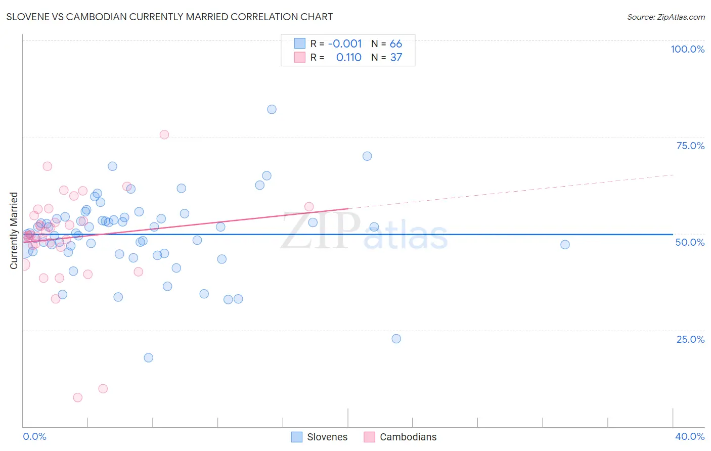 Slovene vs Cambodian Currently Married