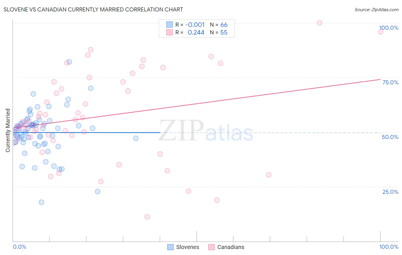 Slovene vs Canadian Currently Married