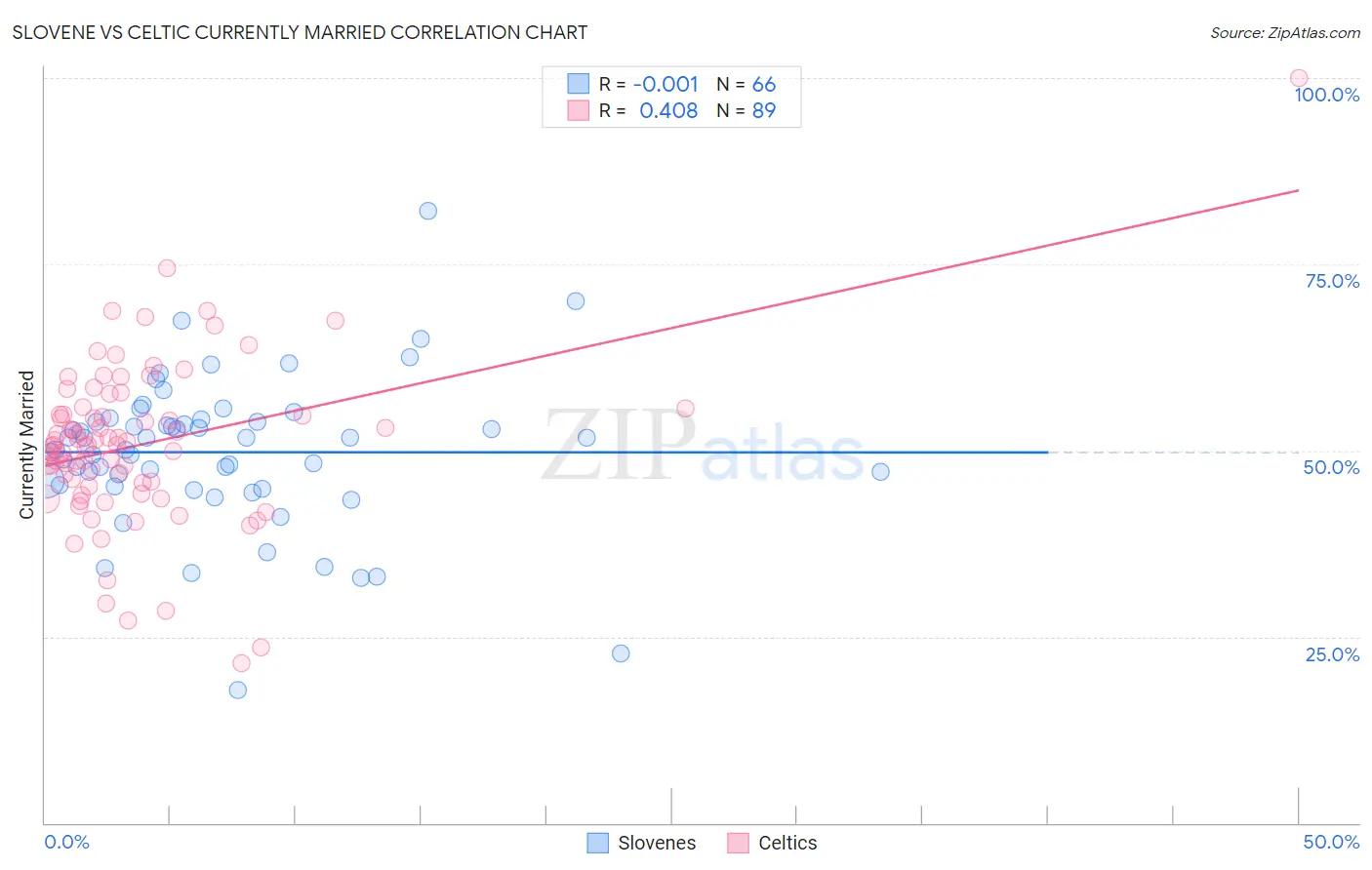 Slovene vs Celtic Currently Married