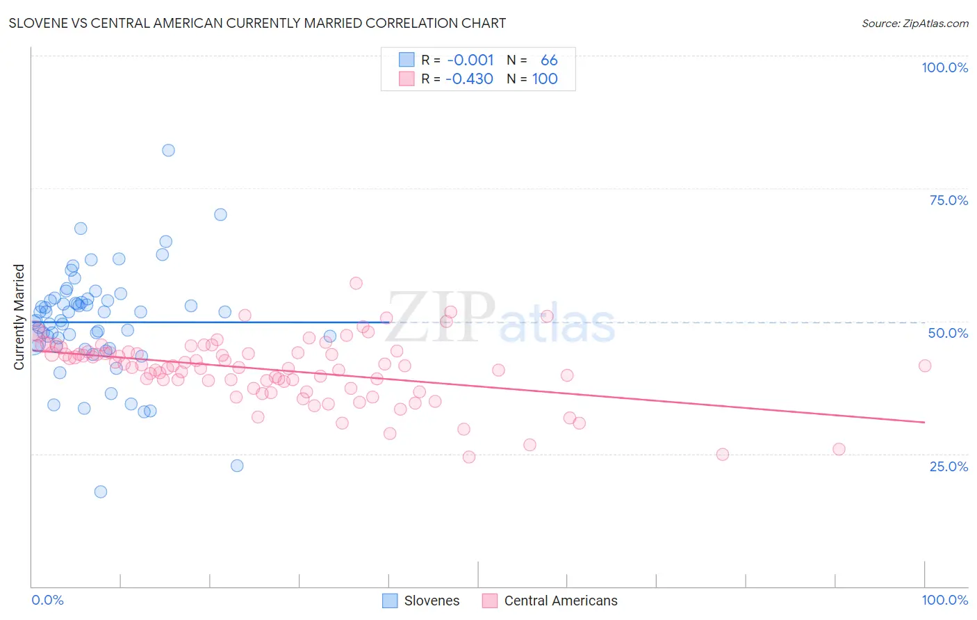 Slovene vs Central American Currently Married