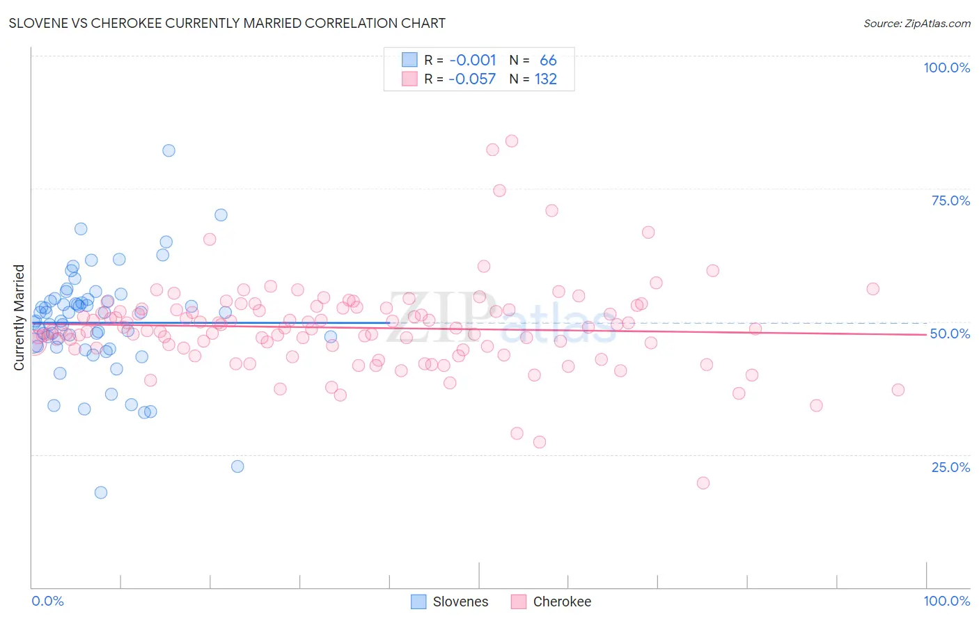 Slovene vs Cherokee Currently Married