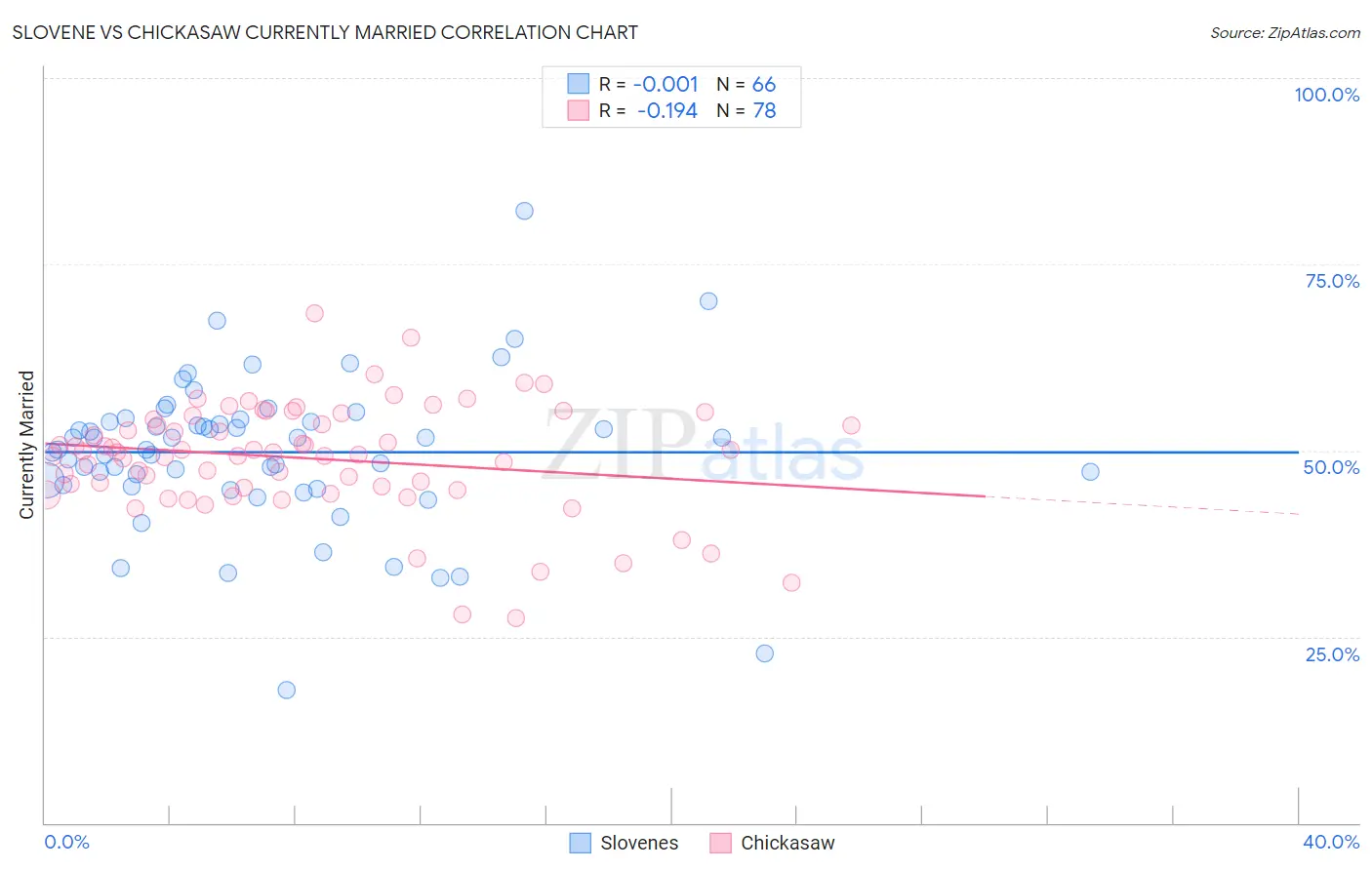 Slovene vs Chickasaw Currently Married