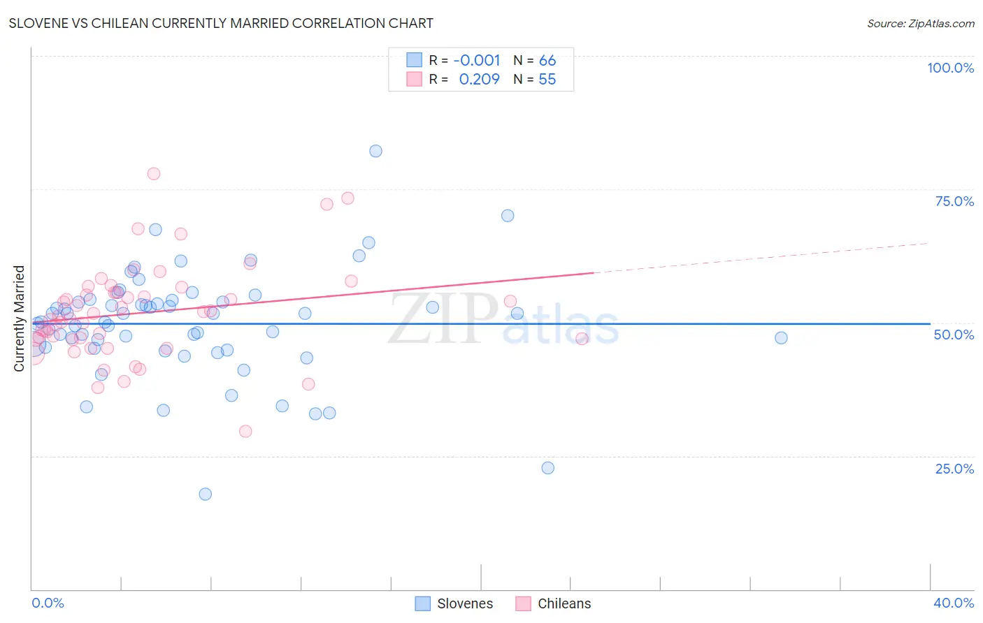 Slovene vs Chilean Currently Married