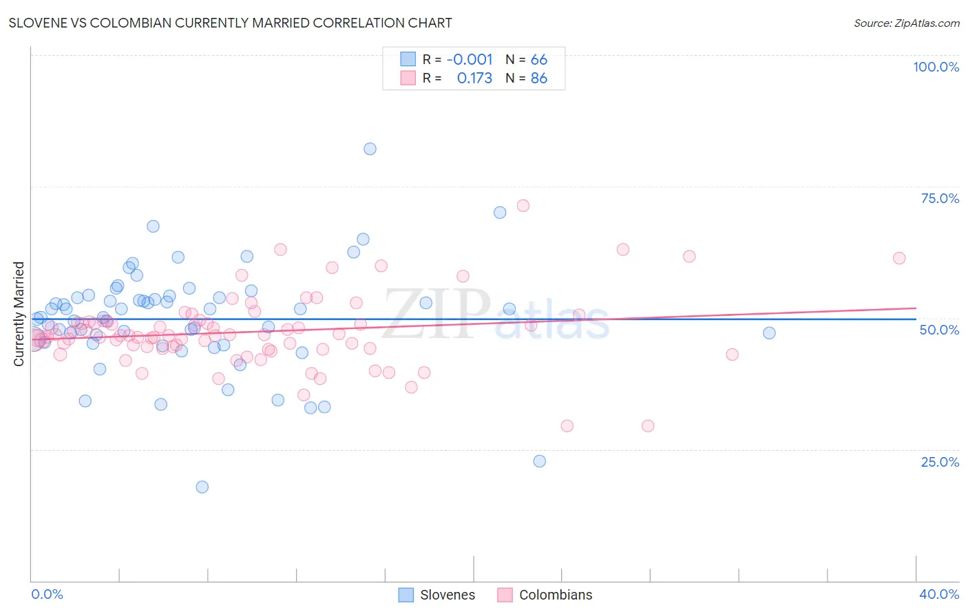 Slovene vs Colombian Currently Married