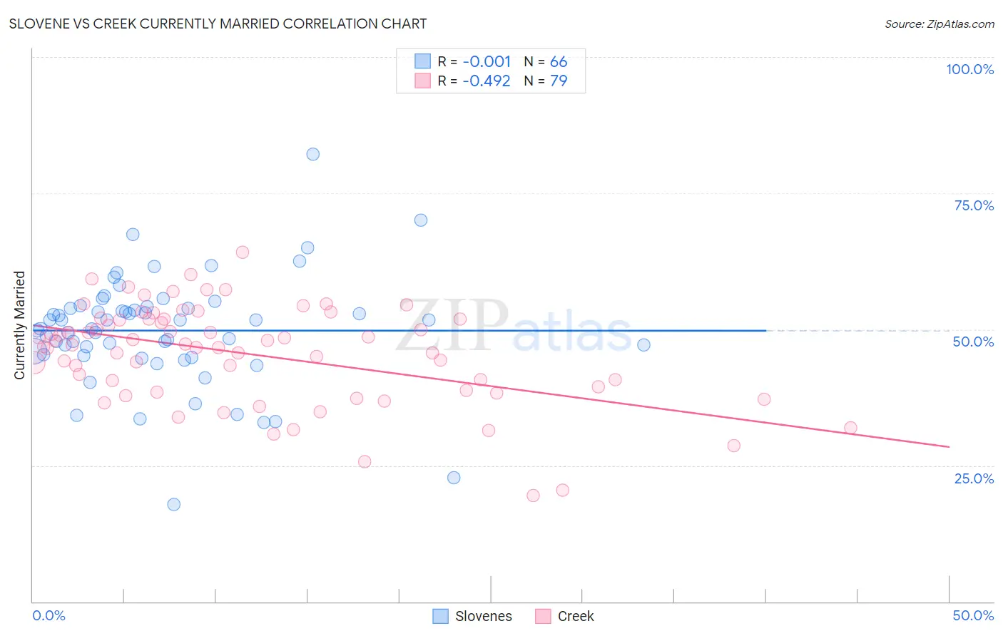 Slovene vs Creek Currently Married
