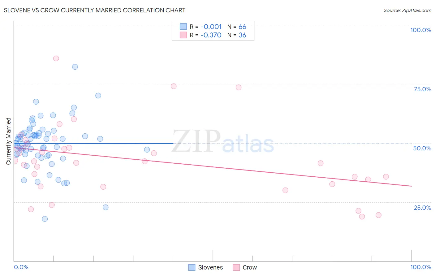 Slovene vs Crow Currently Married