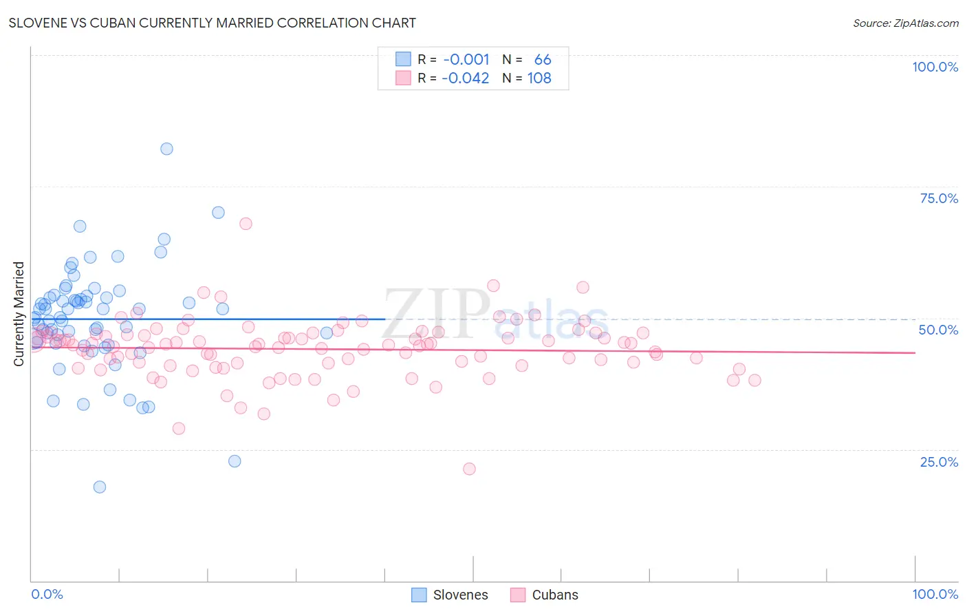 Slovene vs Cuban Currently Married