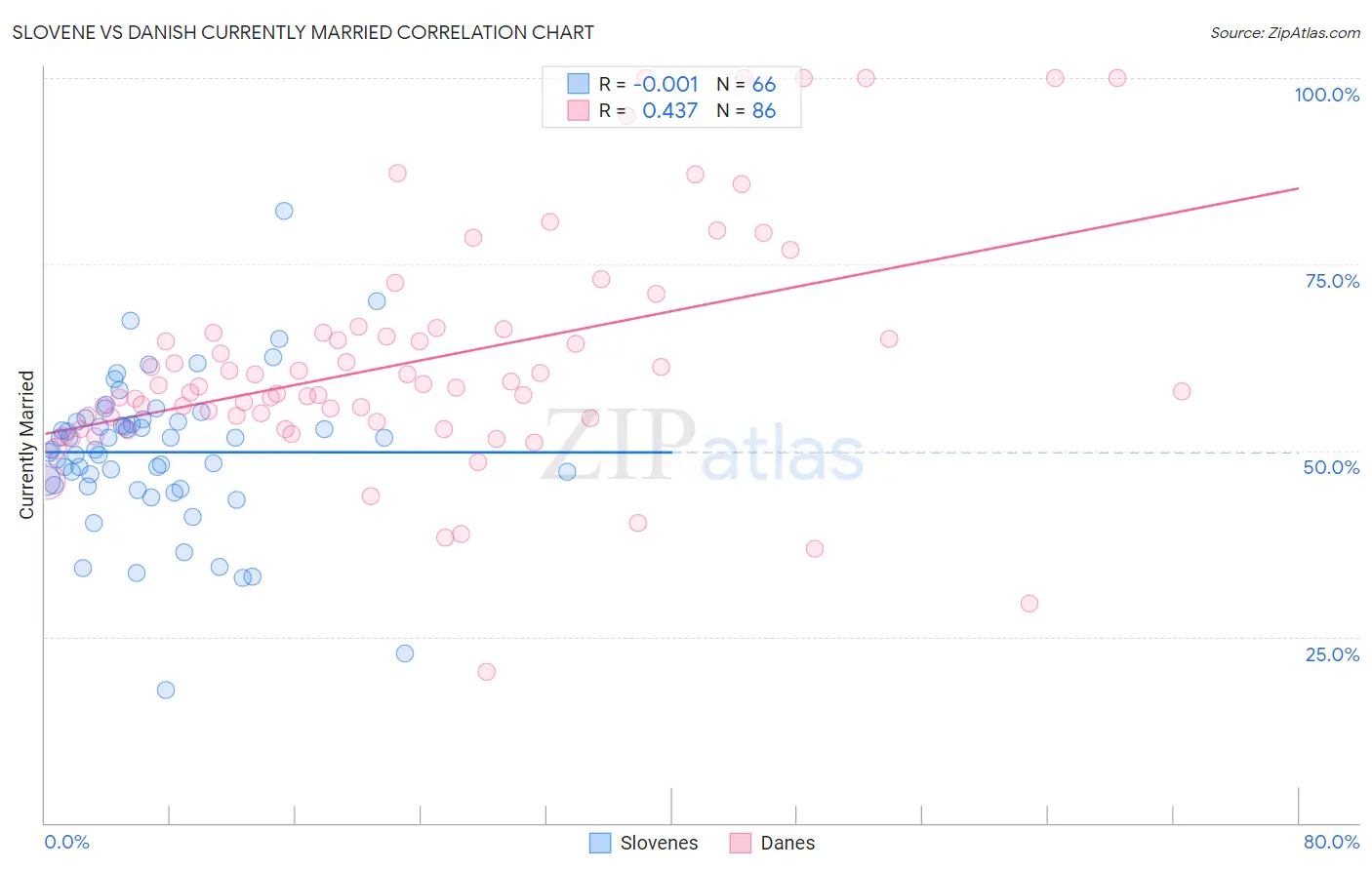 Slovene vs Danish Currently Married