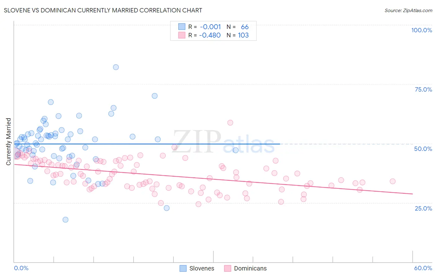 Slovene vs Dominican Currently Married