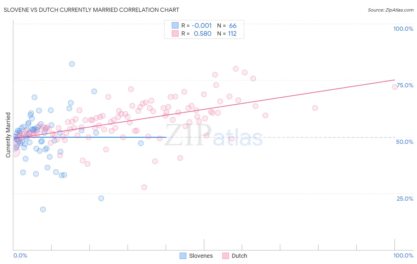Slovene vs Dutch Currently Married