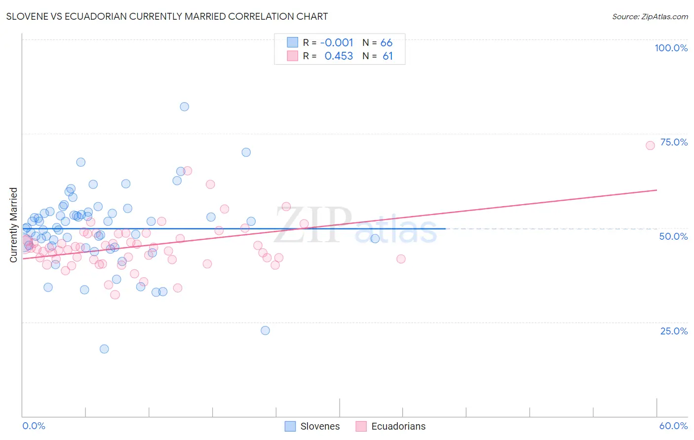 Slovene vs Ecuadorian Currently Married