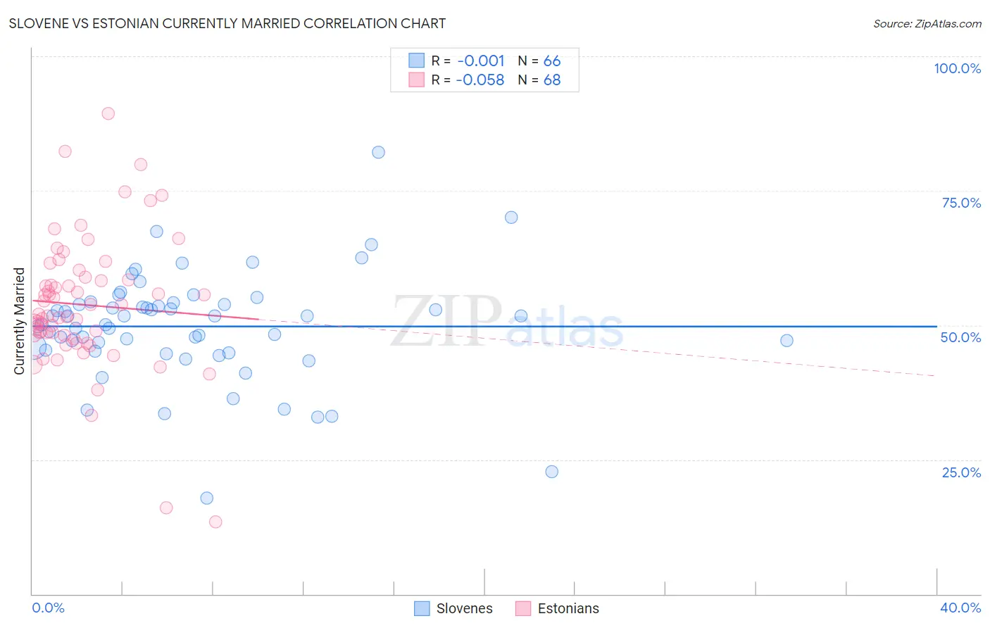 Slovene vs Estonian Currently Married