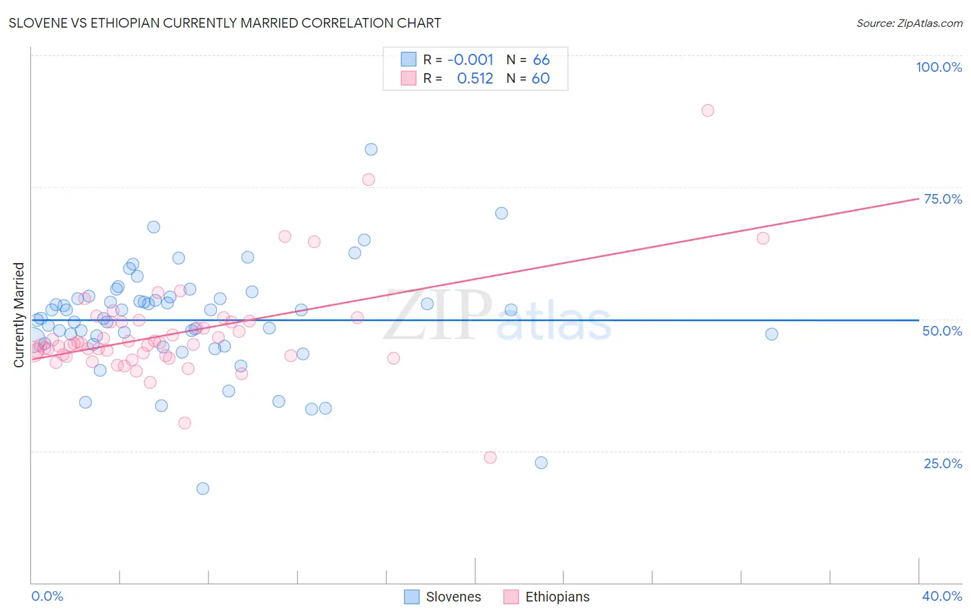 Slovene vs Ethiopian Currently Married
