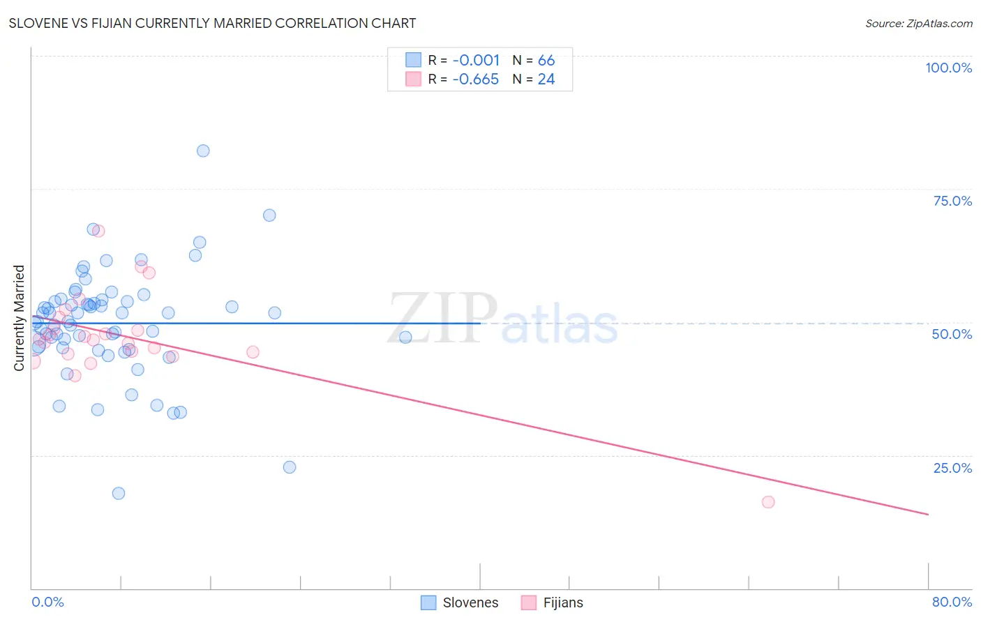 Slovene vs Fijian Currently Married
