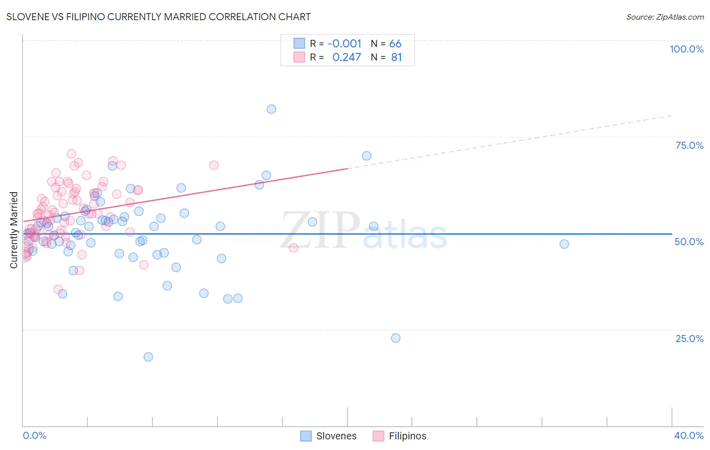 Slovene vs Filipino Currently Married