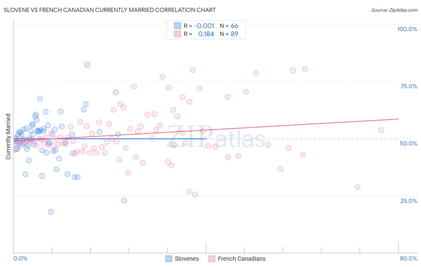 Slovene vs French Canadian Currently Married