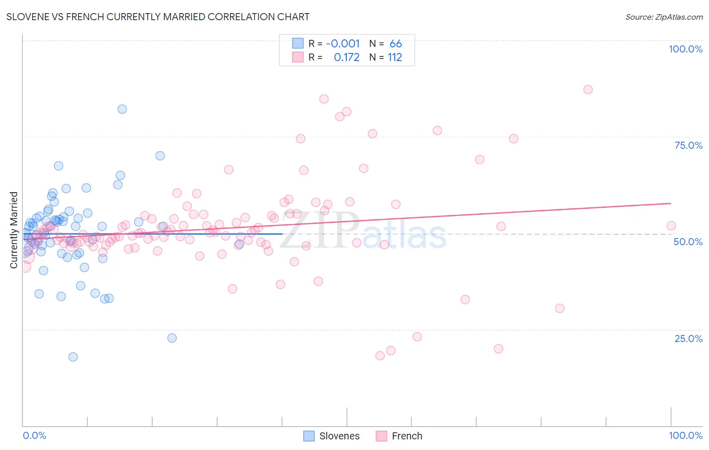 Slovene vs French Currently Married