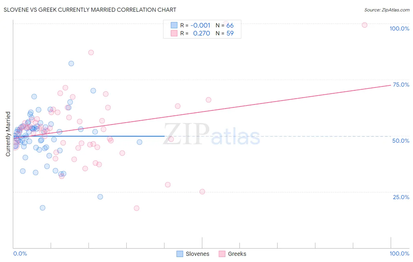 Slovene vs Greek Currently Married