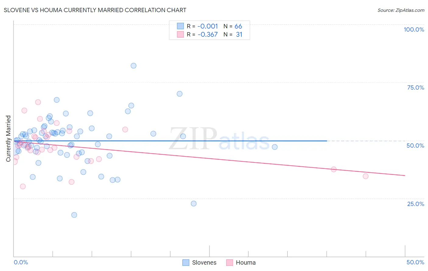 Slovene vs Houma Currently Married