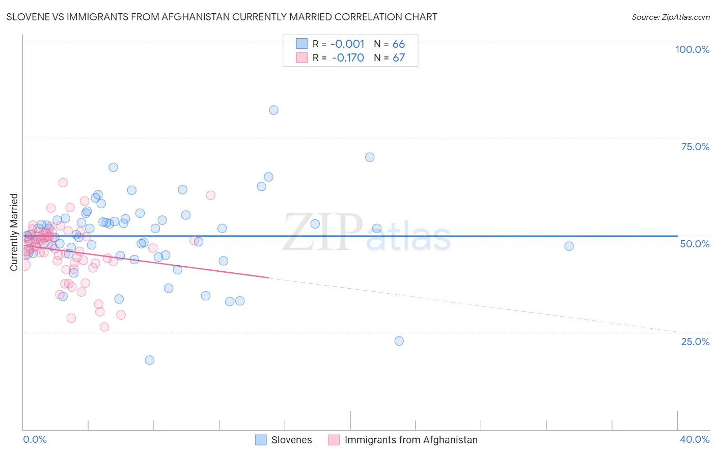 Slovene vs Immigrants from Afghanistan Currently Married