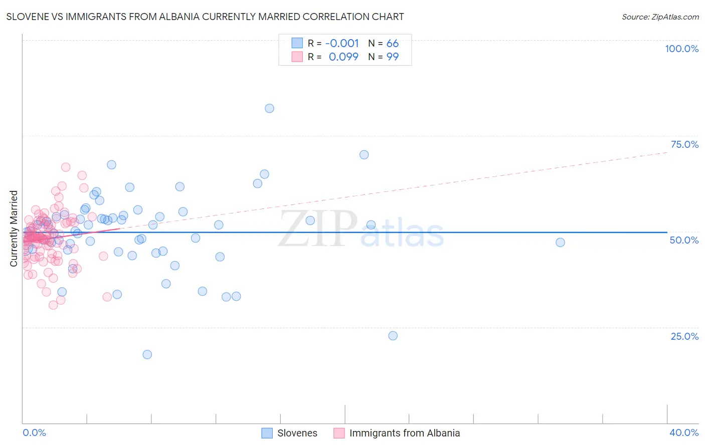Slovene vs Immigrants from Albania Currently Married