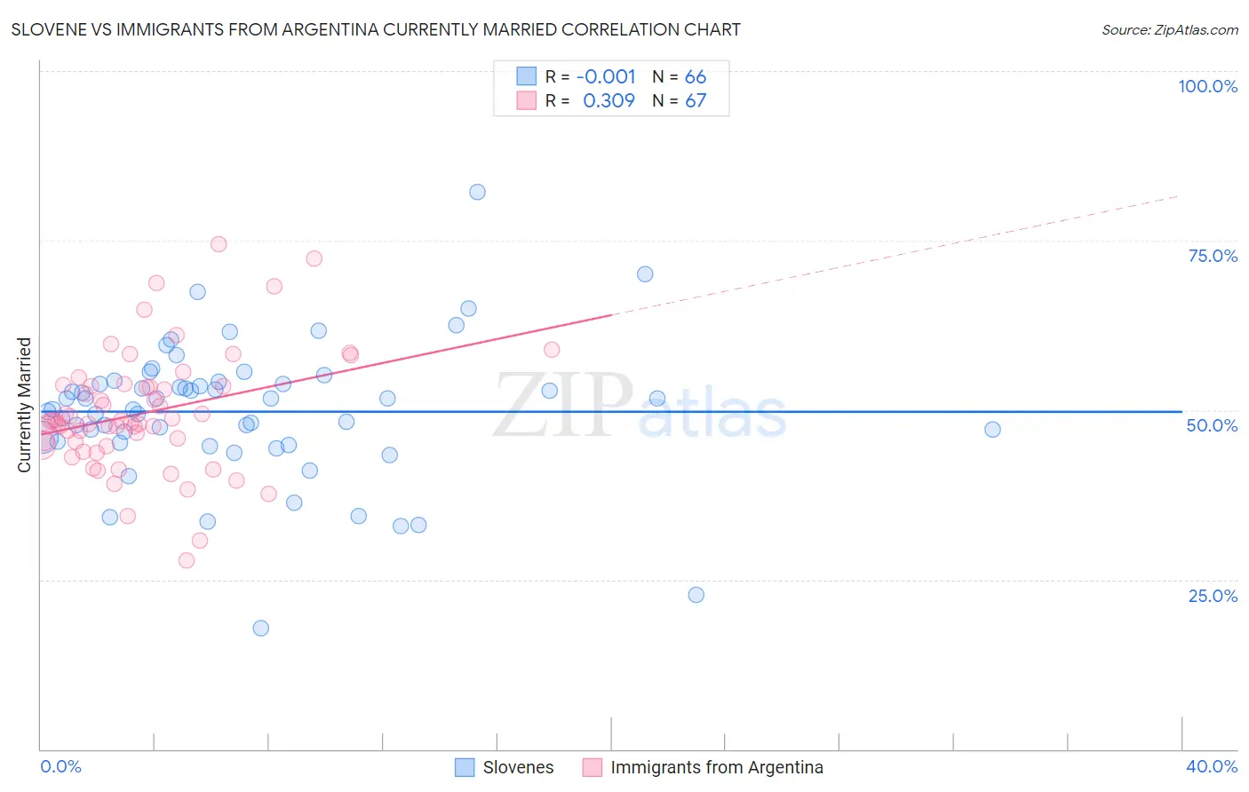 Slovene vs Immigrants from Argentina Currently Married