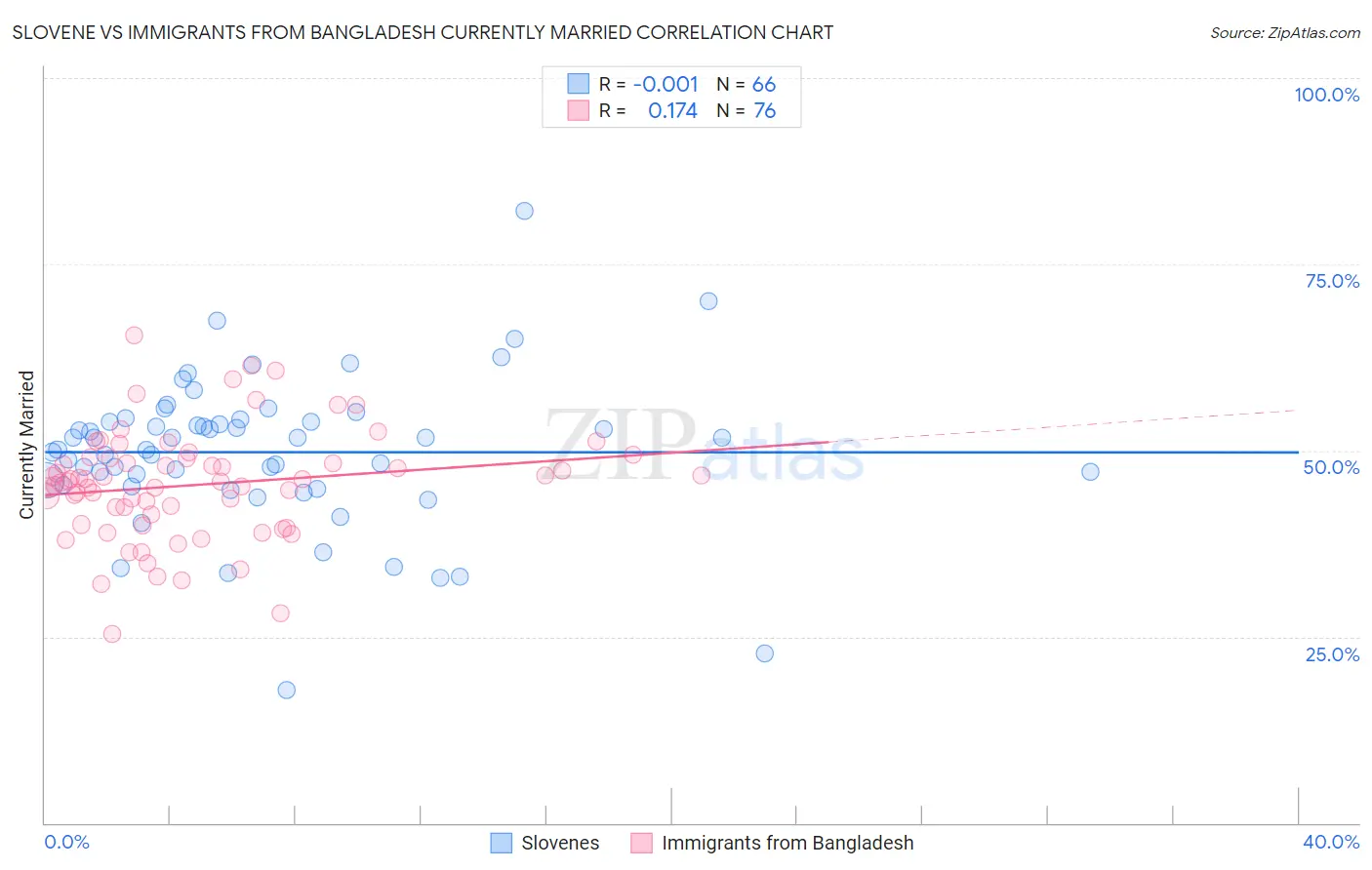 Slovene vs Immigrants from Bangladesh Currently Married