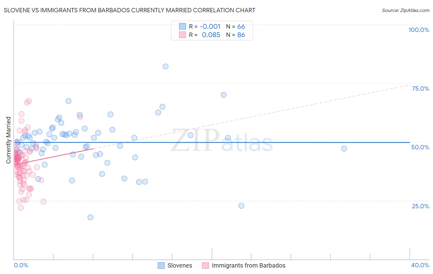 Slovene vs Immigrants from Barbados Currently Married