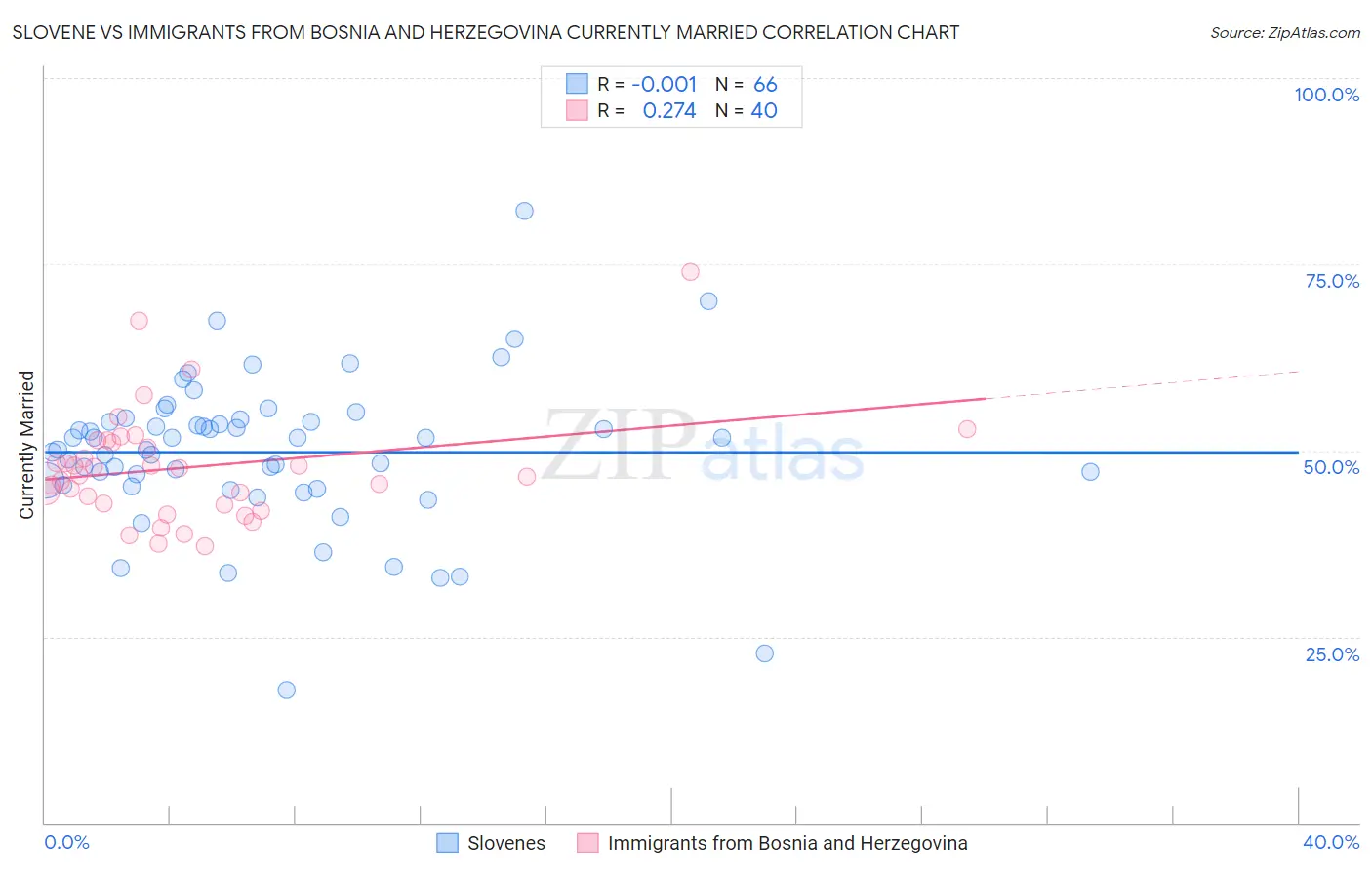 Slovene vs Immigrants from Bosnia and Herzegovina Currently Married