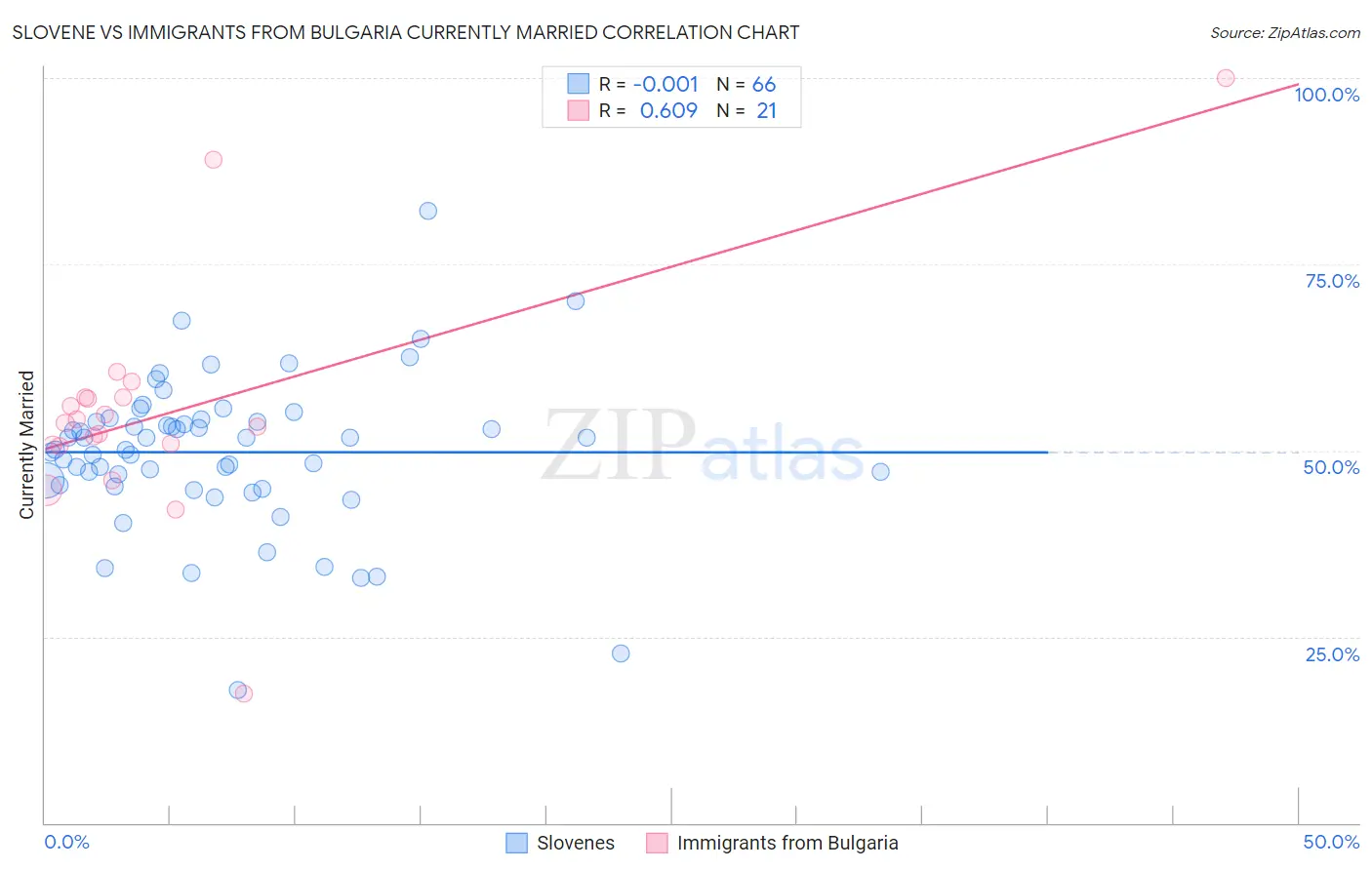 Slovene vs Immigrants from Bulgaria Currently Married