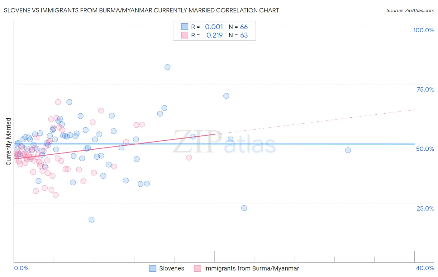 Slovene vs Immigrants from Burma/Myanmar Currently Married