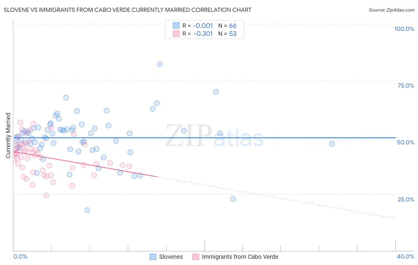Slovene vs Immigrants from Cabo Verde Currently Married