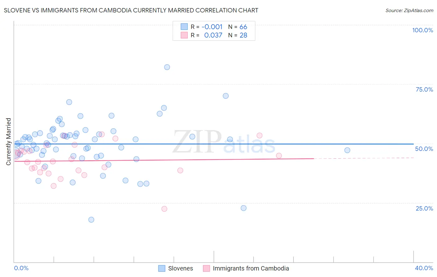 Slovene vs Immigrants from Cambodia Currently Married