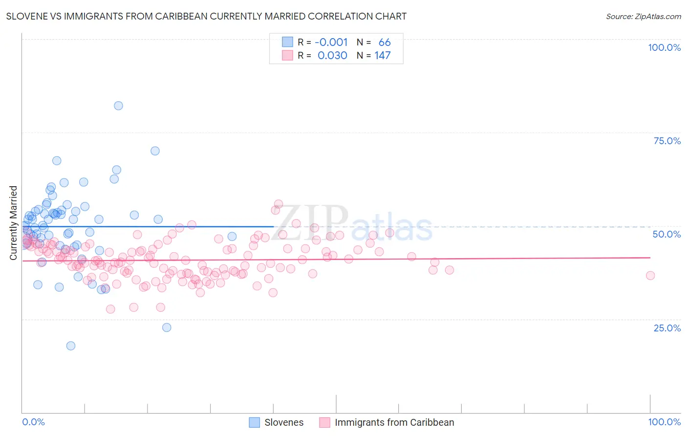 Slovene vs Immigrants from Caribbean Currently Married