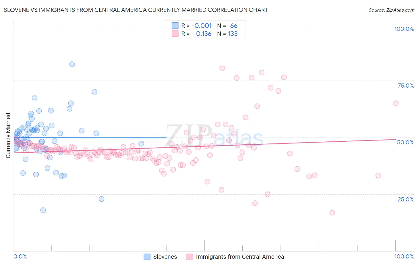 Slovene vs Immigrants from Central America Currently Married